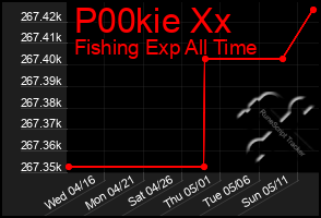 Total Graph of P00kie Xx