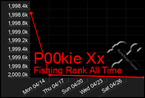 Total Graph of P00kie Xx