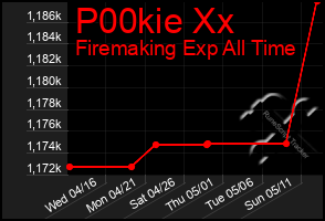 Total Graph of P00kie Xx