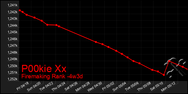 Last 31 Days Graph of P00kie Xx