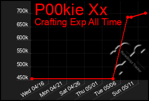 Total Graph of P00kie Xx