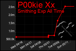 Total Graph of P00kie Xx