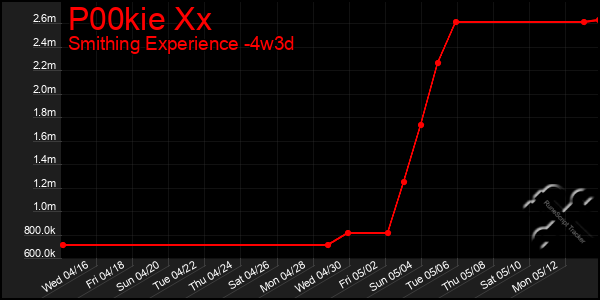 Last 31 Days Graph of P00kie Xx