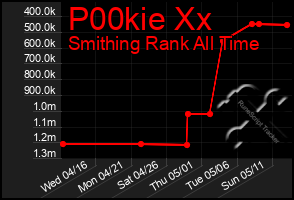 Total Graph of P00kie Xx