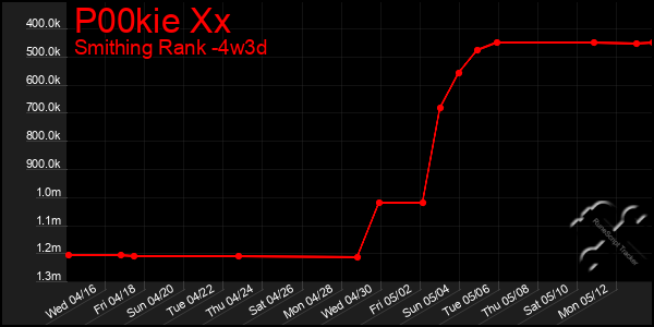 Last 31 Days Graph of P00kie Xx