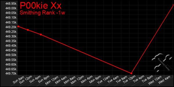 Last 7 Days Graph of P00kie Xx