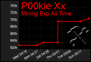 Total Graph of P00kie Xx