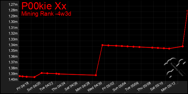 Last 31 Days Graph of P00kie Xx