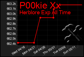 Total Graph of P00kie Xx
