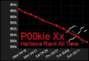 Total Graph of P00kie Xx