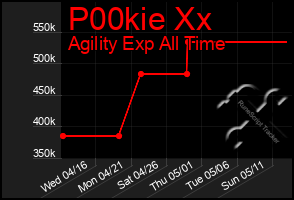 Total Graph of P00kie Xx