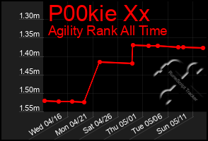 Total Graph of P00kie Xx
