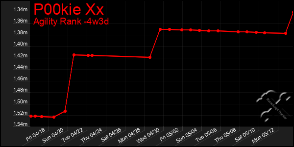 Last 31 Days Graph of P00kie Xx