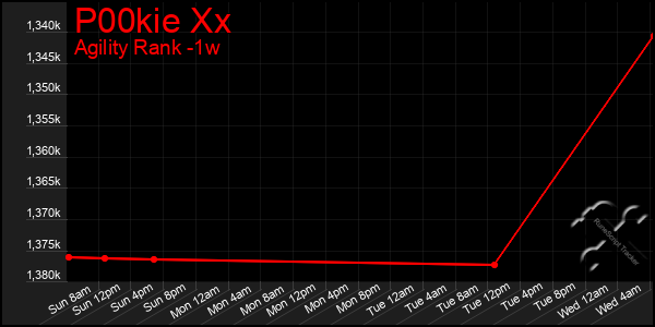 Last 7 Days Graph of P00kie Xx