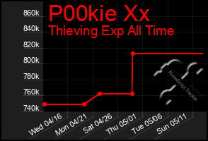 Total Graph of P00kie Xx