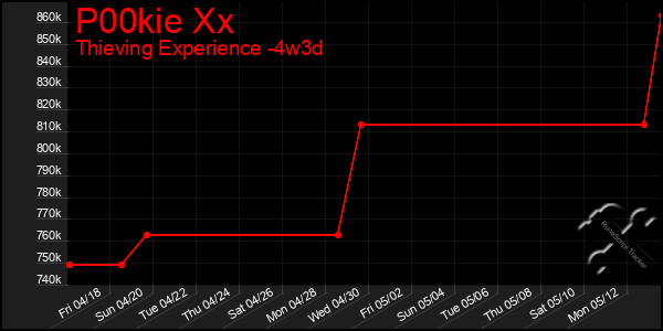 Last 31 Days Graph of P00kie Xx