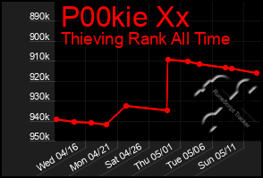 Total Graph of P00kie Xx