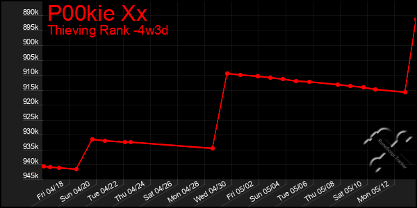 Last 31 Days Graph of P00kie Xx