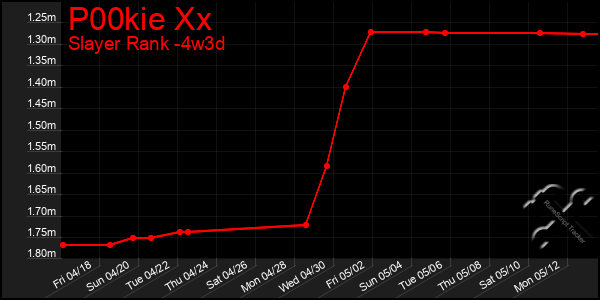 Last 31 Days Graph of P00kie Xx