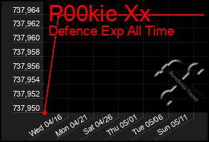 Total Graph of P00kie Xx