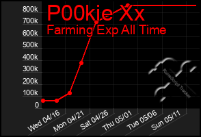 Total Graph of P00kie Xx