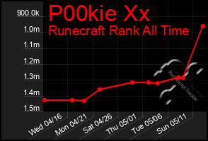 Total Graph of P00kie Xx