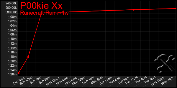 Last 7 Days Graph of P00kie Xx