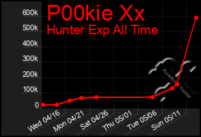 Total Graph of P00kie Xx