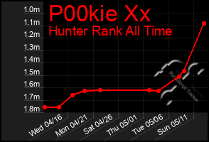 Total Graph of P00kie Xx