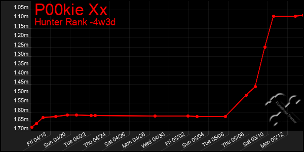 Last 31 Days Graph of P00kie Xx