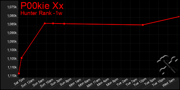 Last 7 Days Graph of P00kie Xx