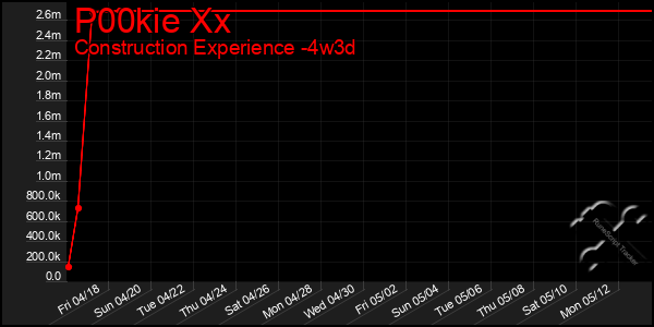 Last 31 Days Graph of P00kie Xx