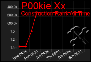 Total Graph of P00kie Xx