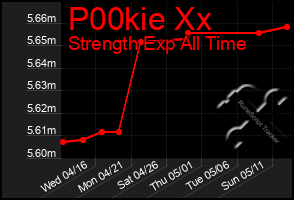 Total Graph of P00kie Xx