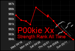 Total Graph of P00kie Xx