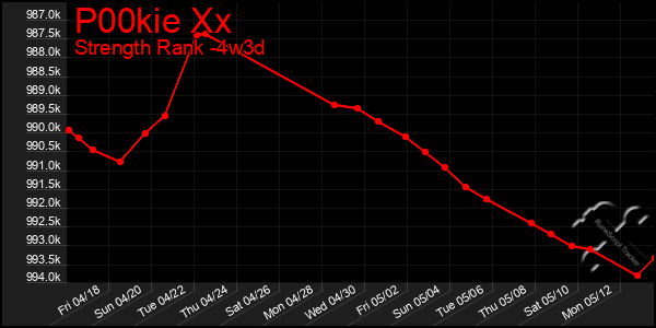 Last 31 Days Graph of P00kie Xx
