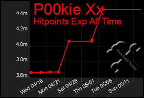 Total Graph of P00kie Xx