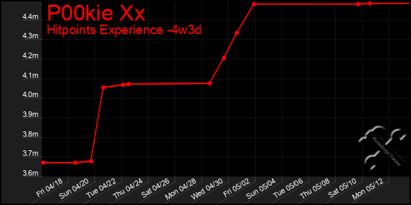Last 31 Days Graph of P00kie Xx
