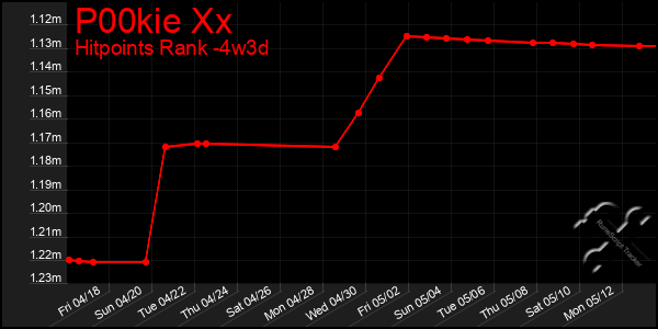 Last 31 Days Graph of P00kie Xx