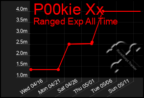 Total Graph of P00kie Xx