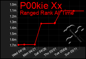 Total Graph of P00kie Xx