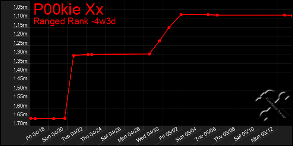 Last 31 Days Graph of P00kie Xx