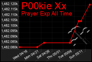 Total Graph of P00kie Xx