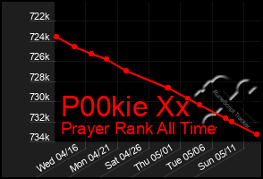Total Graph of P00kie Xx