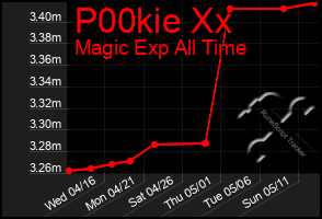 Total Graph of P00kie Xx