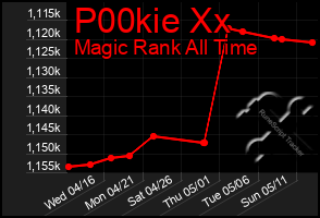 Total Graph of P00kie Xx