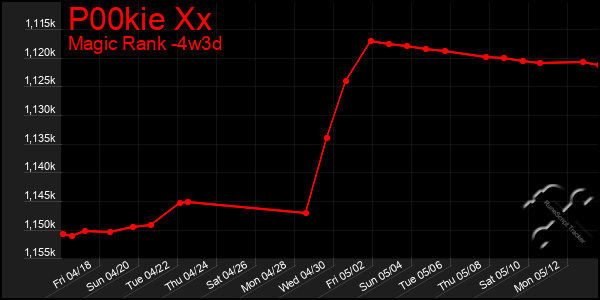 Last 31 Days Graph of P00kie Xx