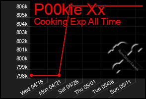 Total Graph of P00kie Xx