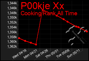 Total Graph of P00kie Xx