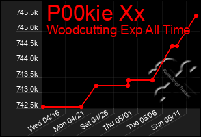 Total Graph of P00kie Xx